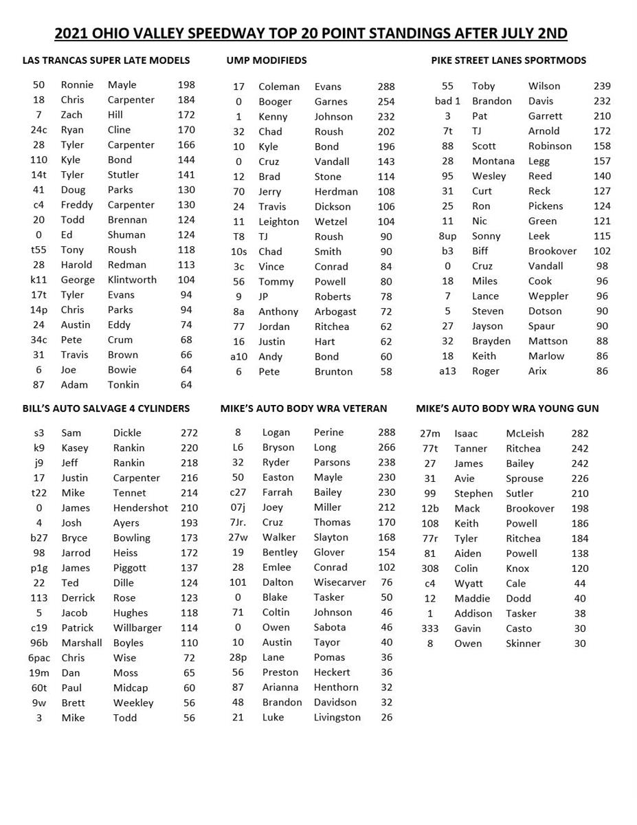 Current Top 20 Ohio Valley Speedway Point Standings