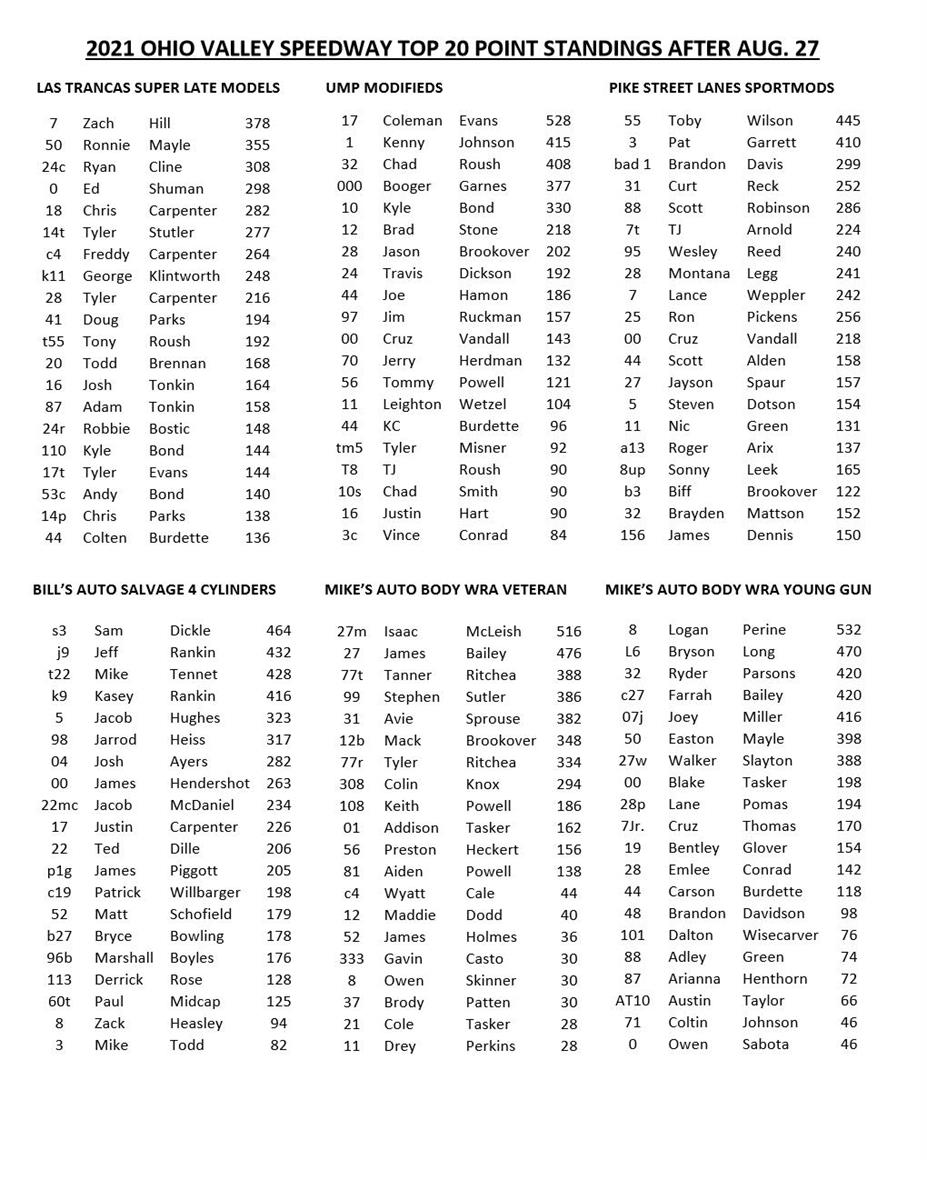 2021 Ohio Valley Speedway Current Point Standings