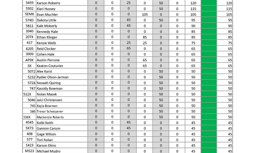 Points Updates for Mid-West Drag Racing Series ahead of the last race of the season