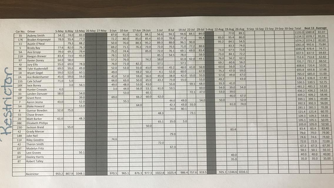 Season Points as of August 26, 2017