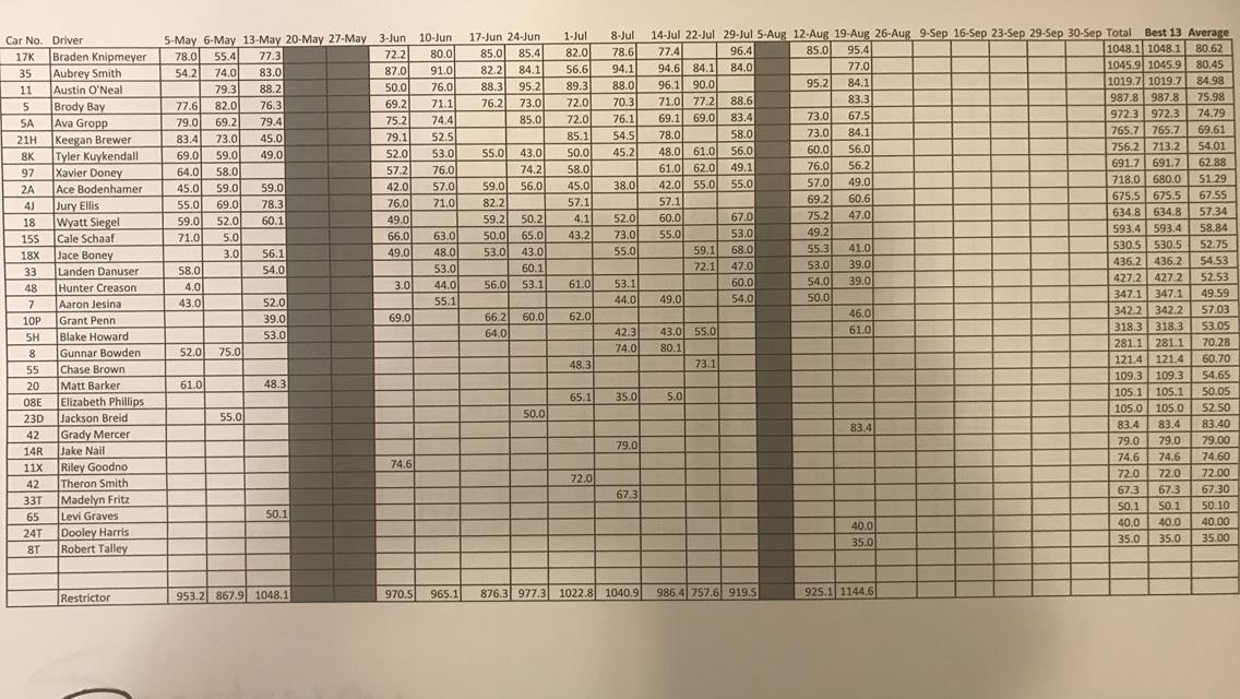 Point Standings as of August 19, 2017