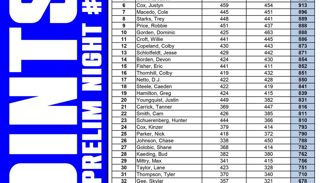 REVISED POINTS STANDINGS AFTER NIGHT #2
