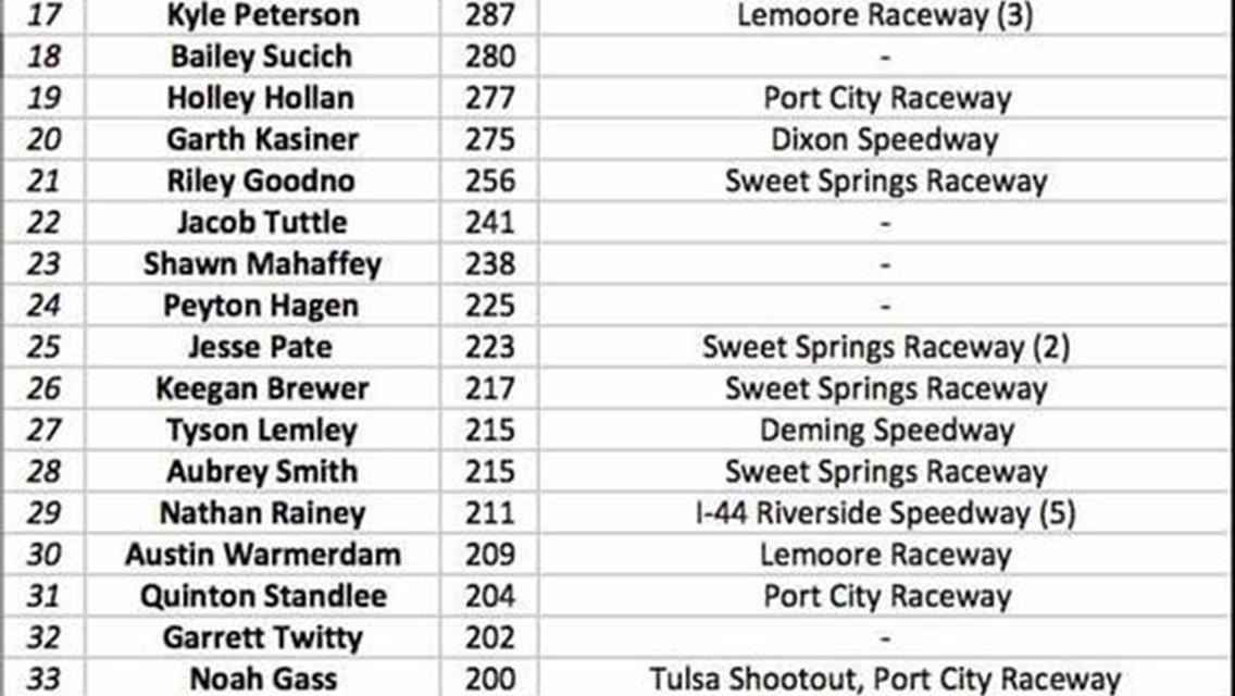 Updated National Points for Restricted division!
