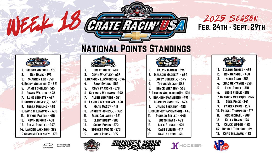 Crate Racin’ USA National Weekly Points Recap: Week 18 of 30