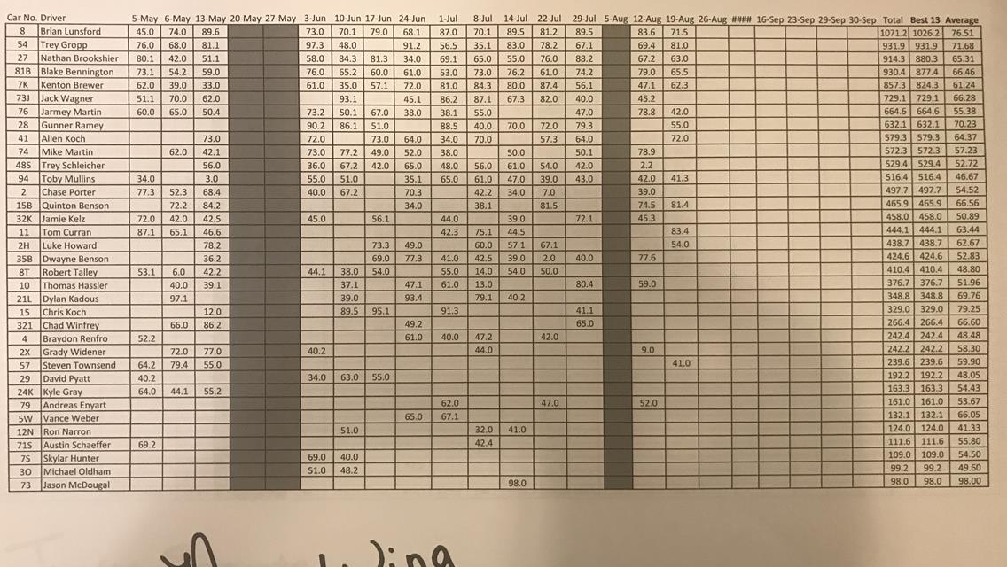 Point Standings as of August 19, 2017