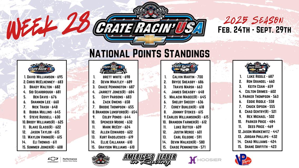 Crate Racin’ USA National Weekly Points Recap: Week 28 of 30