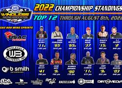 Top 12 in Points after Lakeside &