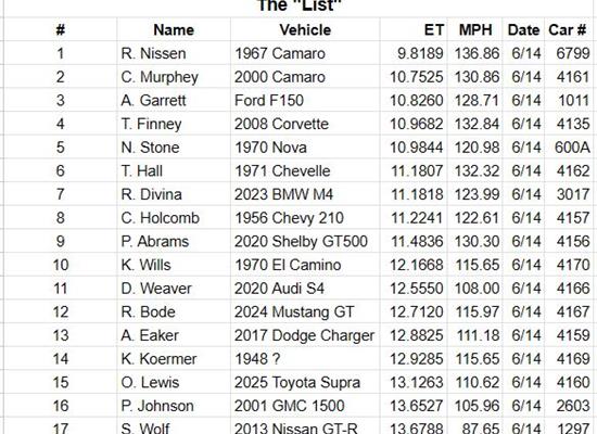 "The List" of the Fastest Street Cars 2025
